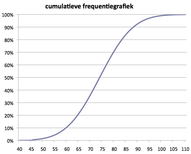 Cumulatieve frequentiegrafiek