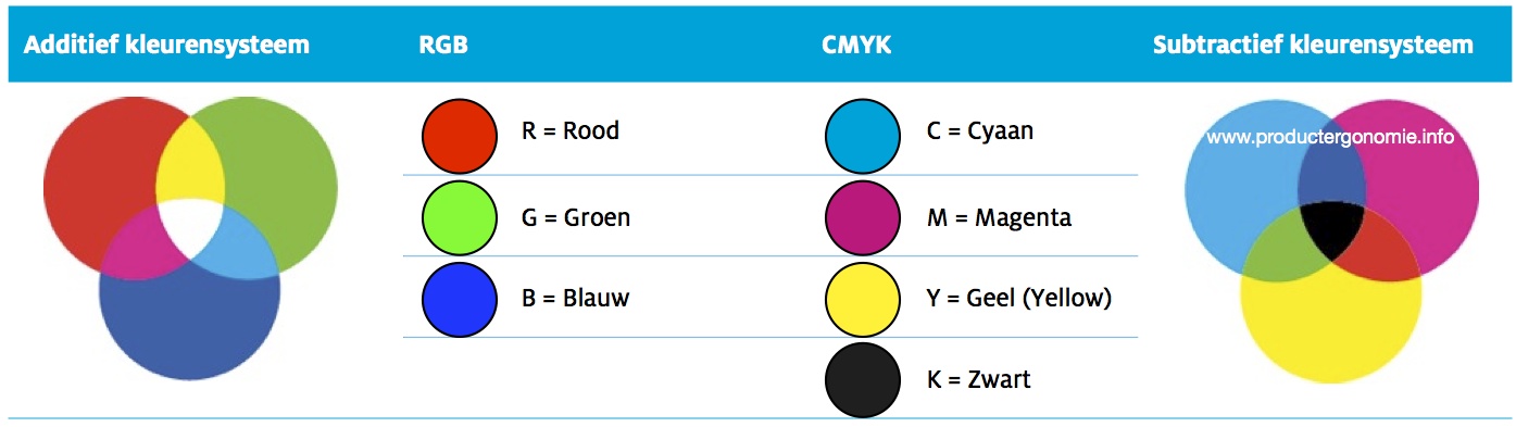 Kleurdefinities RGB en CMYK